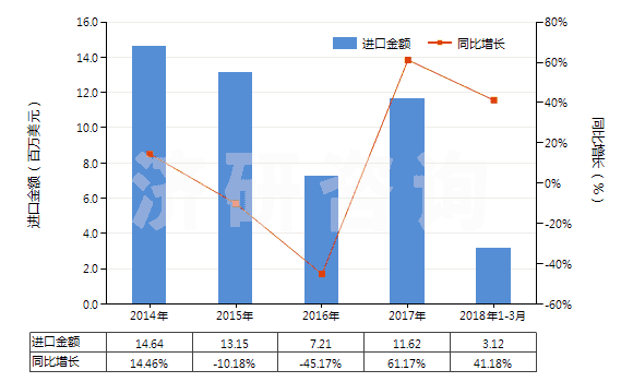 2014-2018年3月中國阿拉伯膠(HS13012000)進(jìn)口總額及增速統(tǒng)計